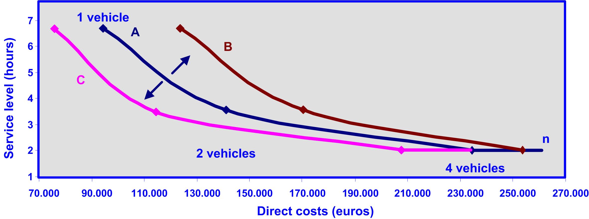 Relation between the fleet´s cost and the service level - Advanced ...
