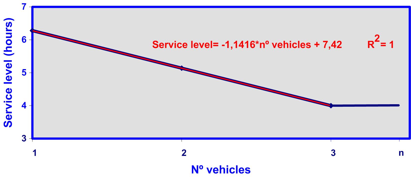 Relation between the fleet´s cost and the service level - Advanced ...