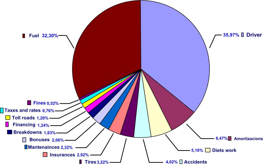 VEHICLE FLEET'S COSTS Advanced Fleet English