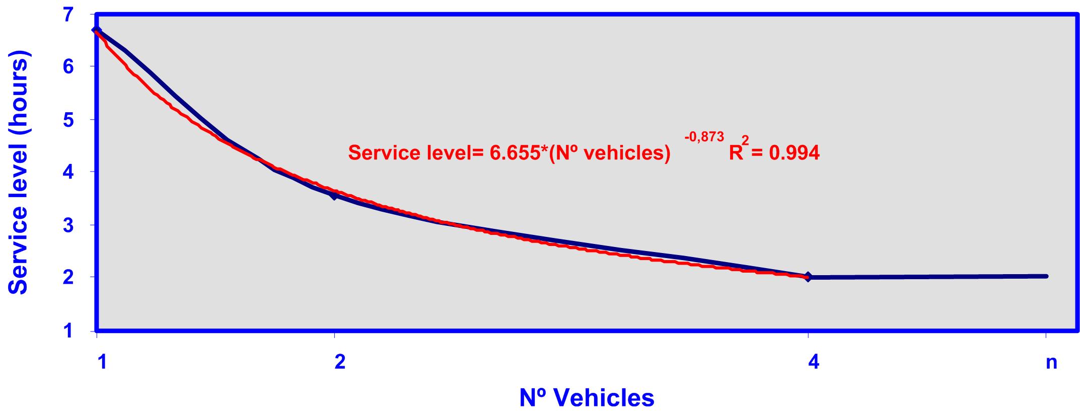 Relation between the fleet´s cost and the service level - Advanced ...
