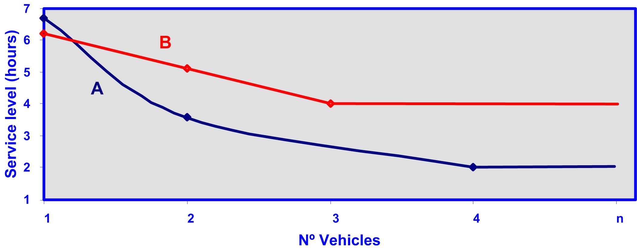 Relation between the fleet´s cost and the service level - Advanced ...
