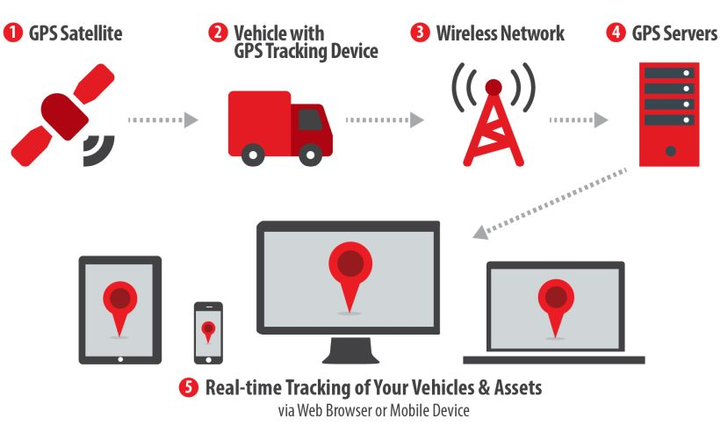 Telematics Market Expected to See Explosive Near-Term Growth