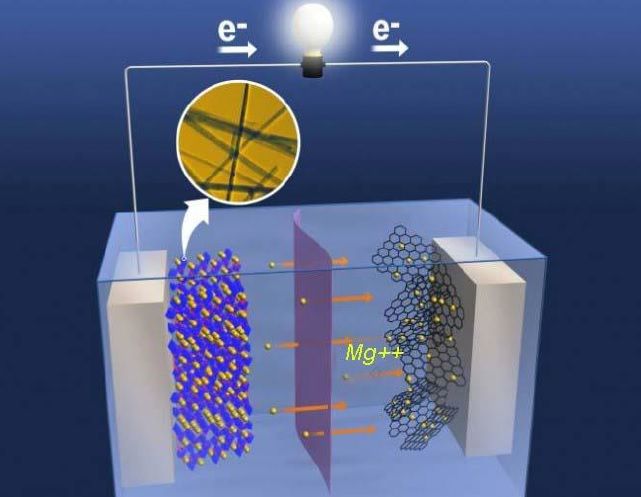 Las baterías de iones de magnesio en estado sólido