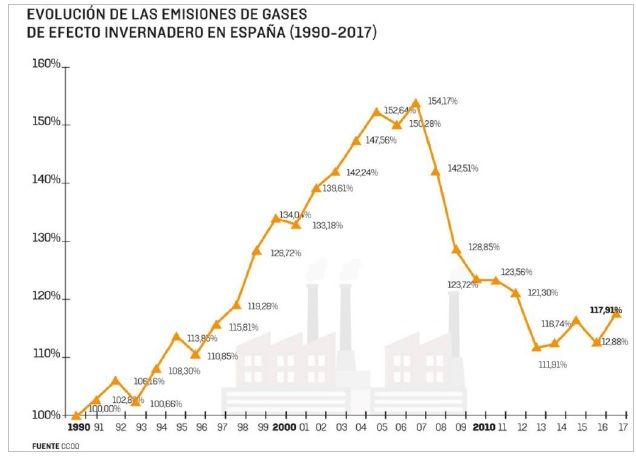  El crecimiento de emisiones GEI en España