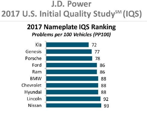  El ‘top ten’ del estudio J.D. Power