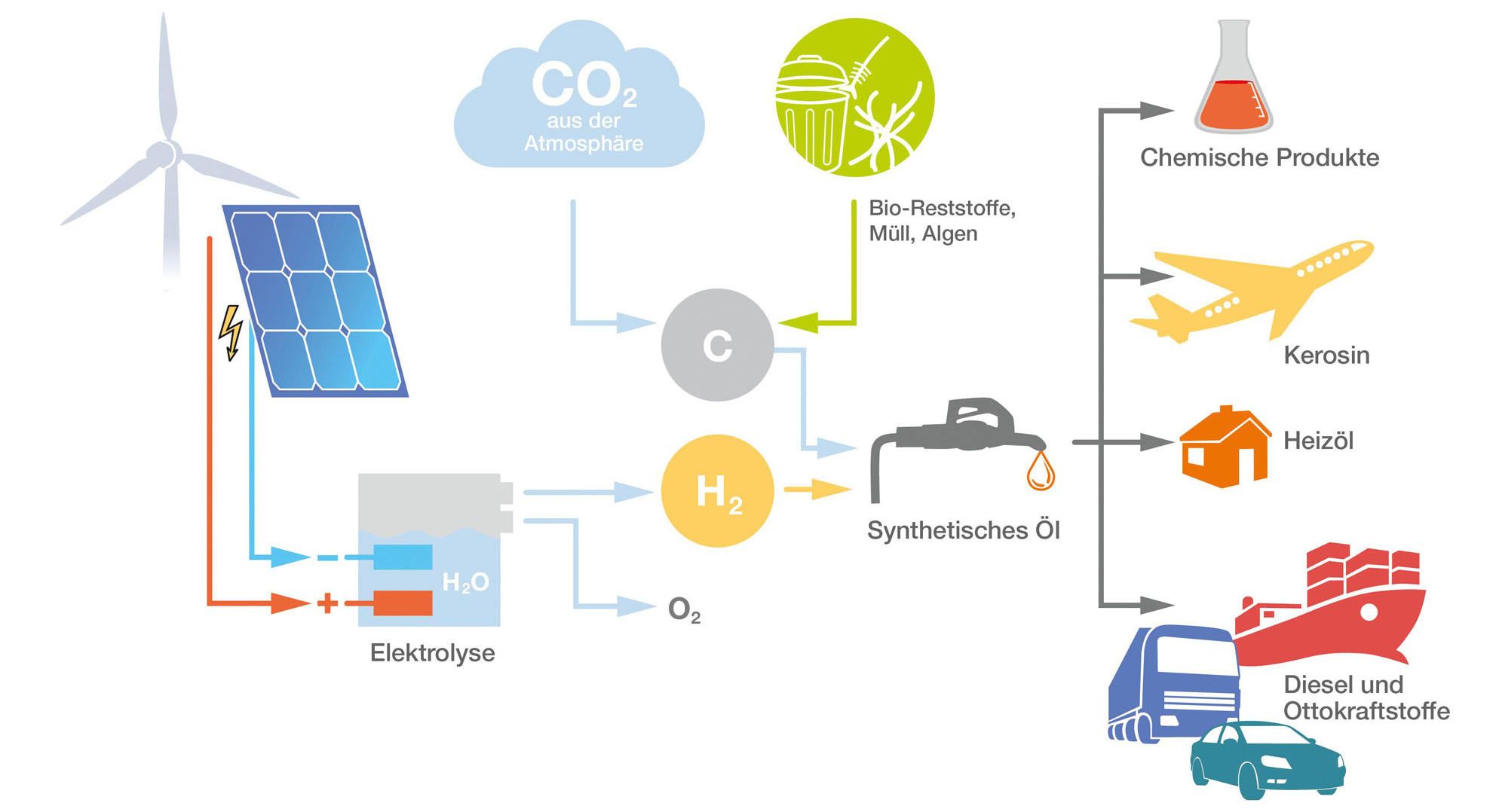 eFuels. Combustibles líquidos con cero emisiones netas Advanced Fleet